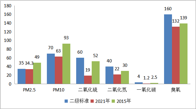 图2   2021年6项污染物浓度及达标情况.png