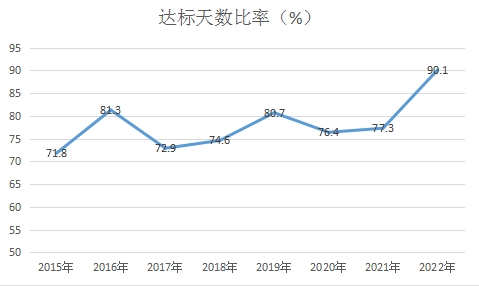 阜新市2015年-2022年上半年达标比例折线图.png