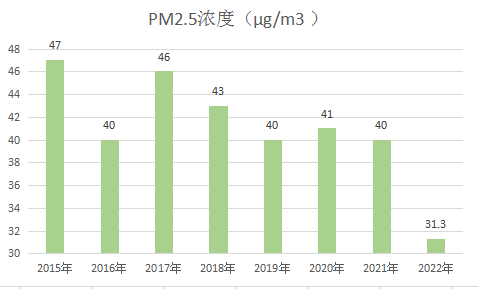 阜新市2015年-2022年上半年PM2.5浓度柱形图.png